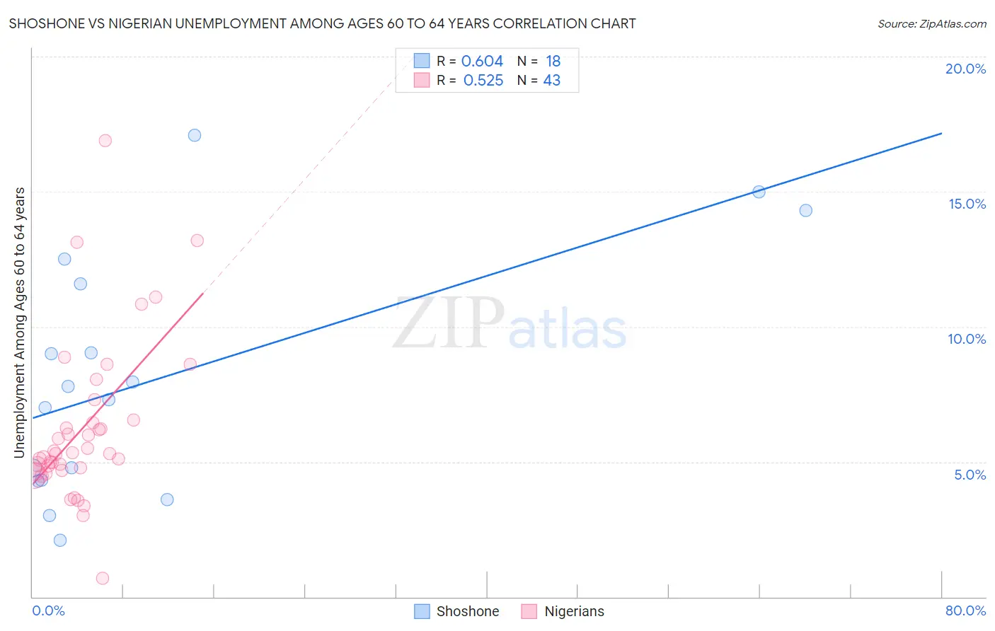 Shoshone vs Nigerian Unemployment Among Ages 60 to 64 years