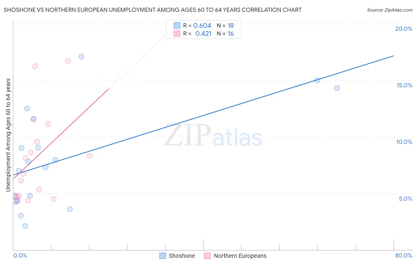 Shoshone vs Northern European Unemployment Among Ages 60 to 64 years
