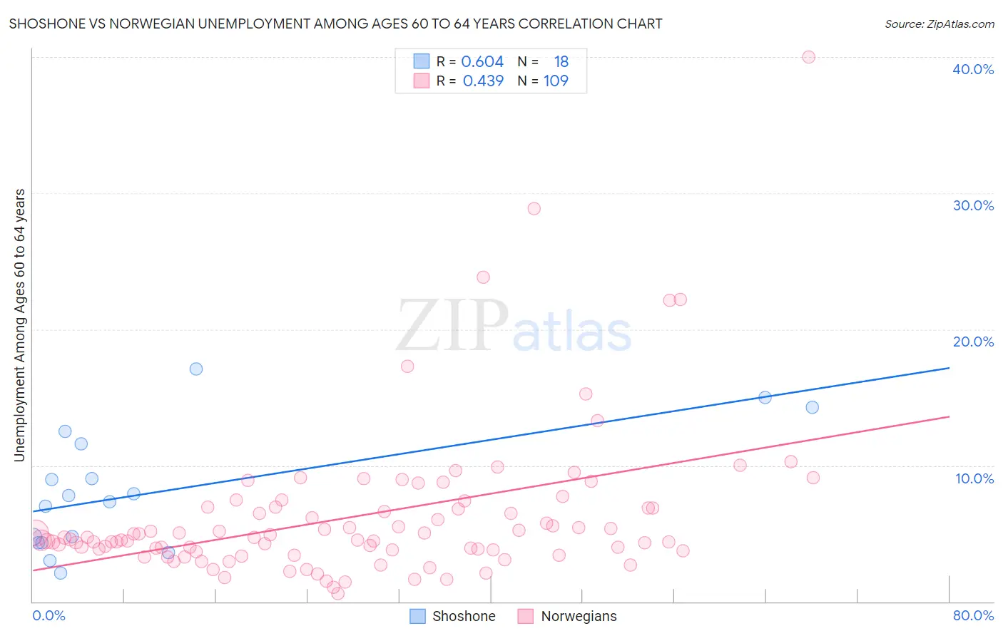 Shoshone vs Norwegian Unemployment Among Ages 60 to 64 years