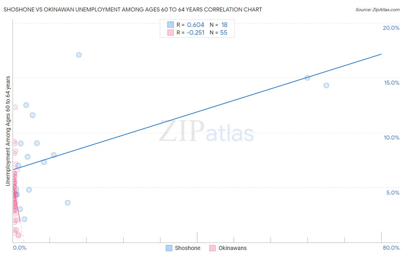 Shoshone vs Okinawan Unemployment Among Ages 60 to 64 years