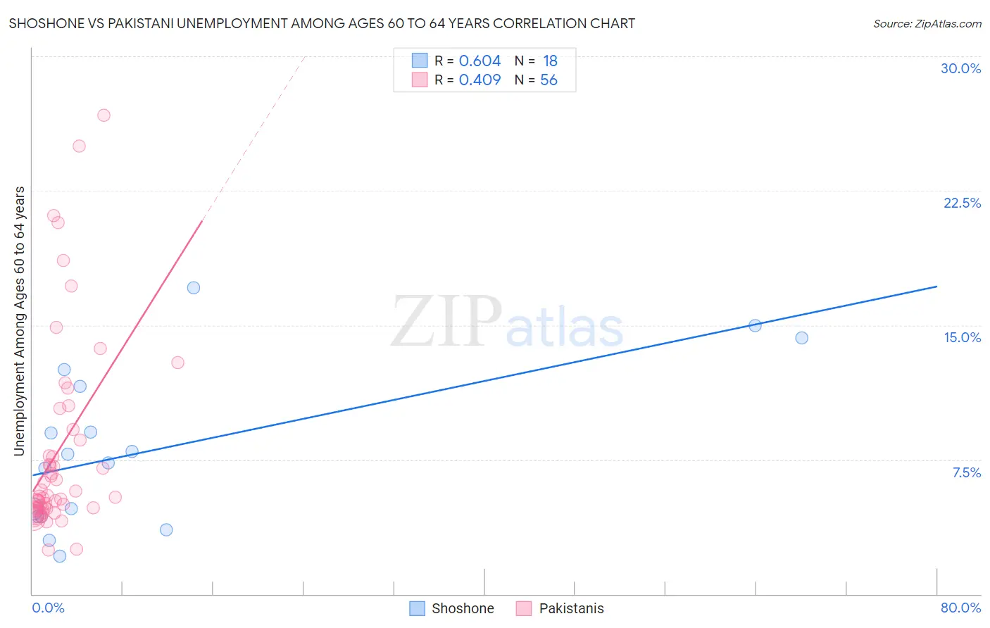 Shoshone vs Pakistani Unemployment Among Ages 60 to 64 years