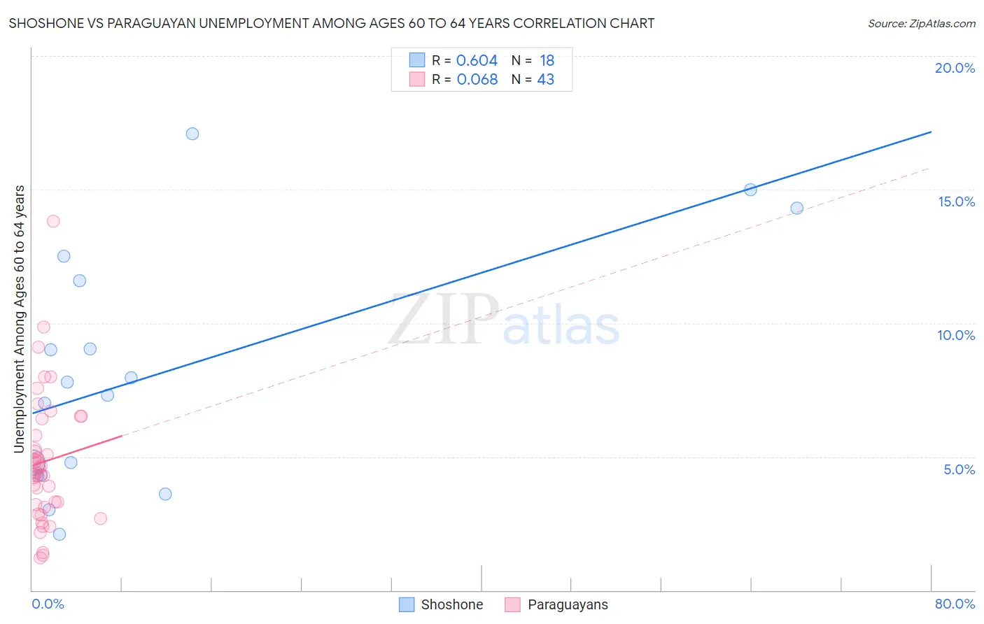 Shoshone vs Paraguayan Unemployment Among Ages 60 to 64 years