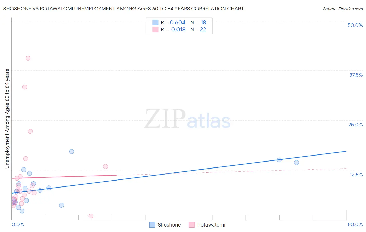 Shoshone vs Potawatomi Unemployment Among Ages 60 to 64 years