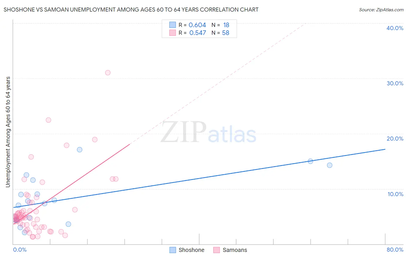 Shoshone vs Samoan Unemployment Among Ages 60 to 64 years