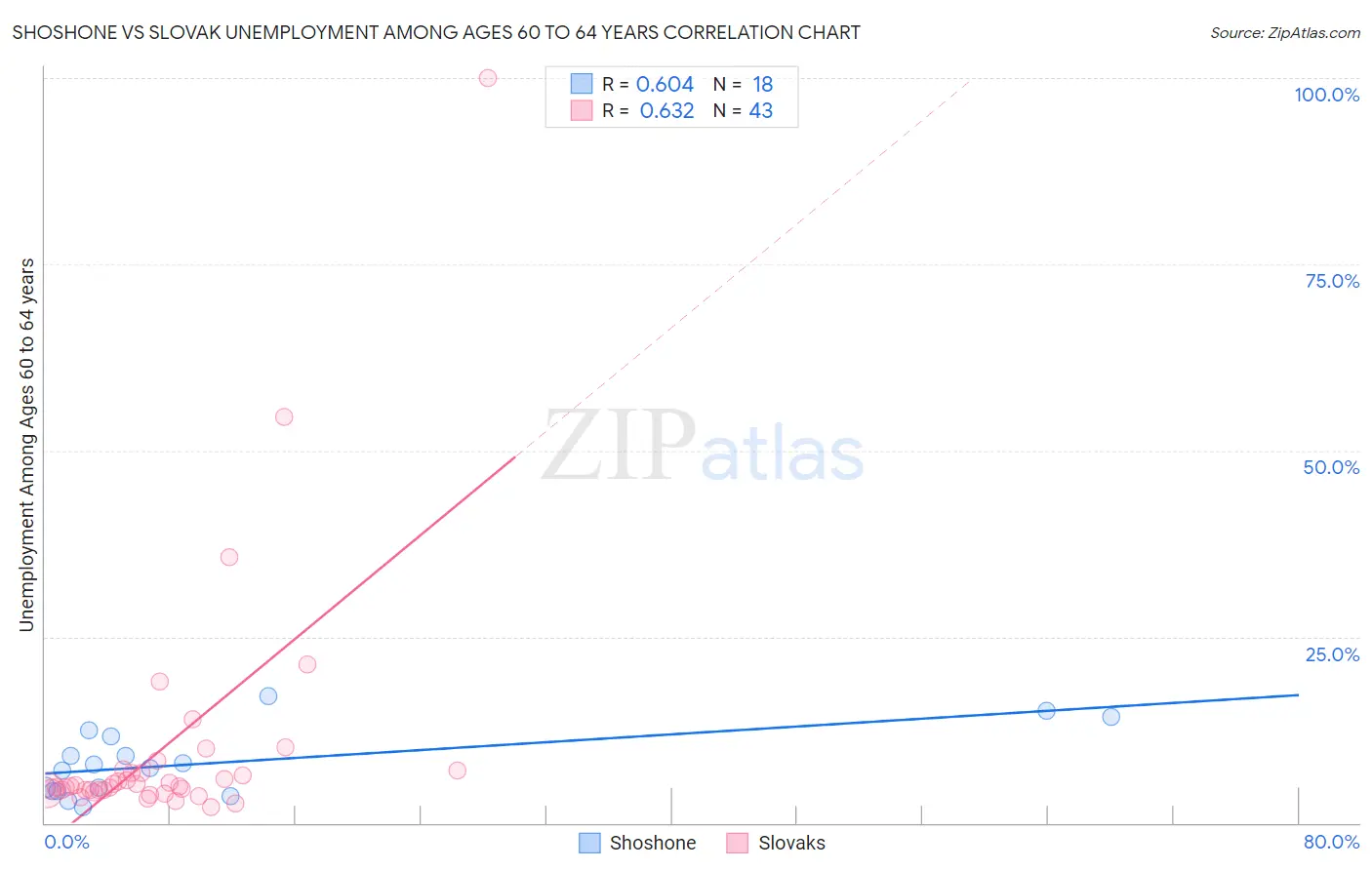 Shoshone vs Slovak Unemployment Among Ages 60 to 64 years