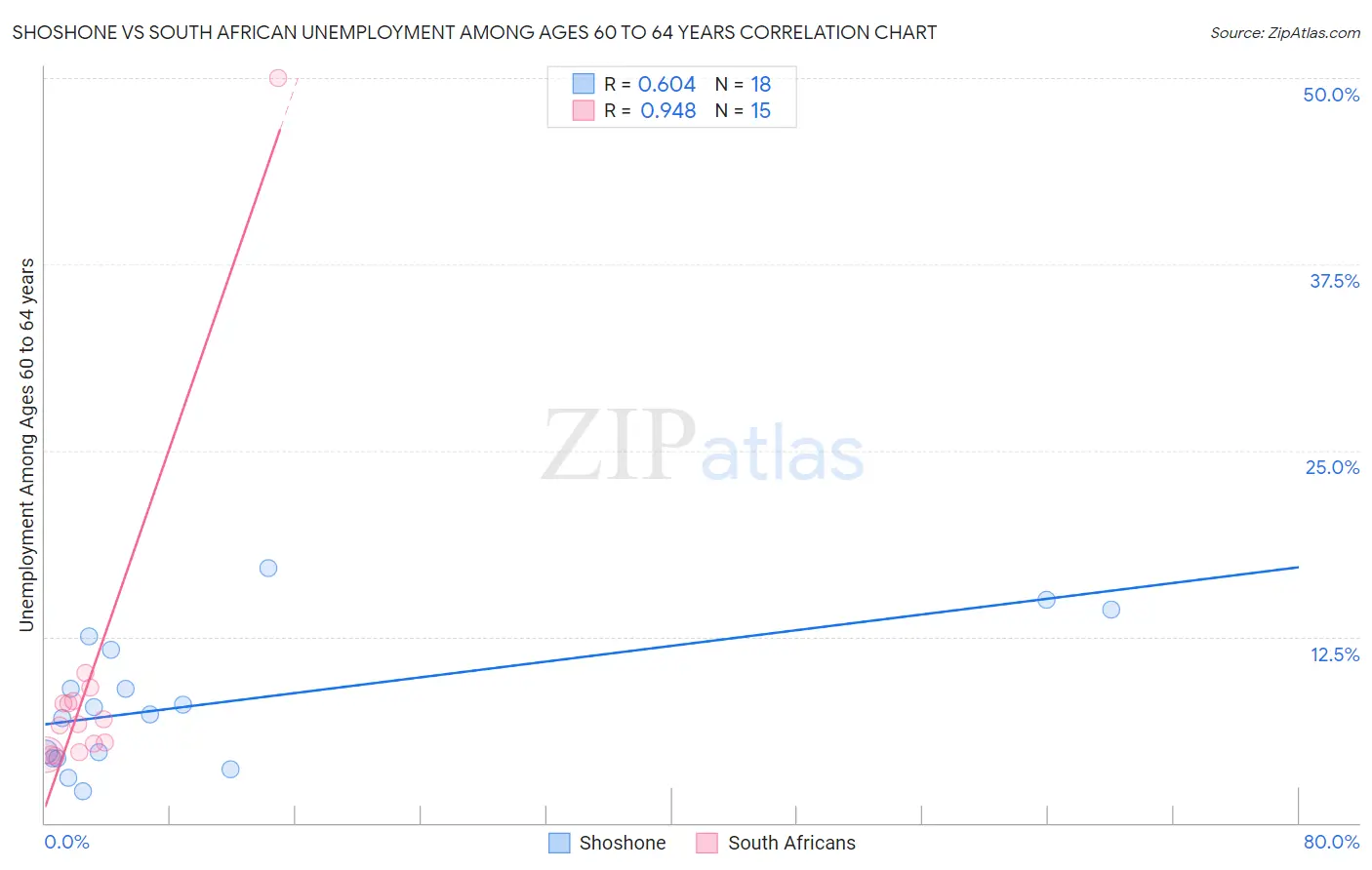 Shoshone vs South African Unemployment Among Ages 60 to 64 years