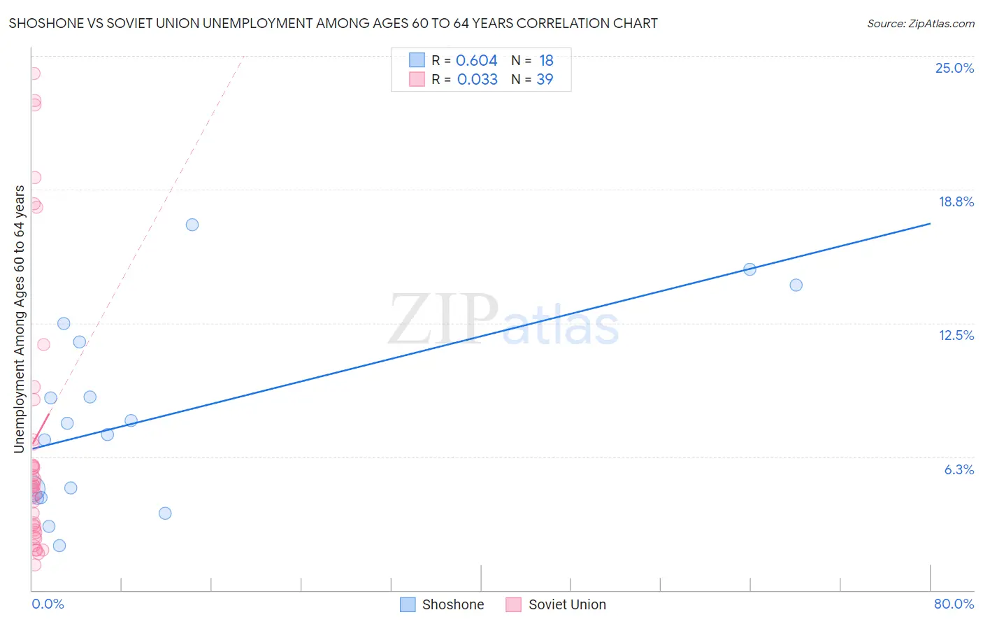 Shoshone vs Soviet Union Unemployment Among Ages 60 to 64 years