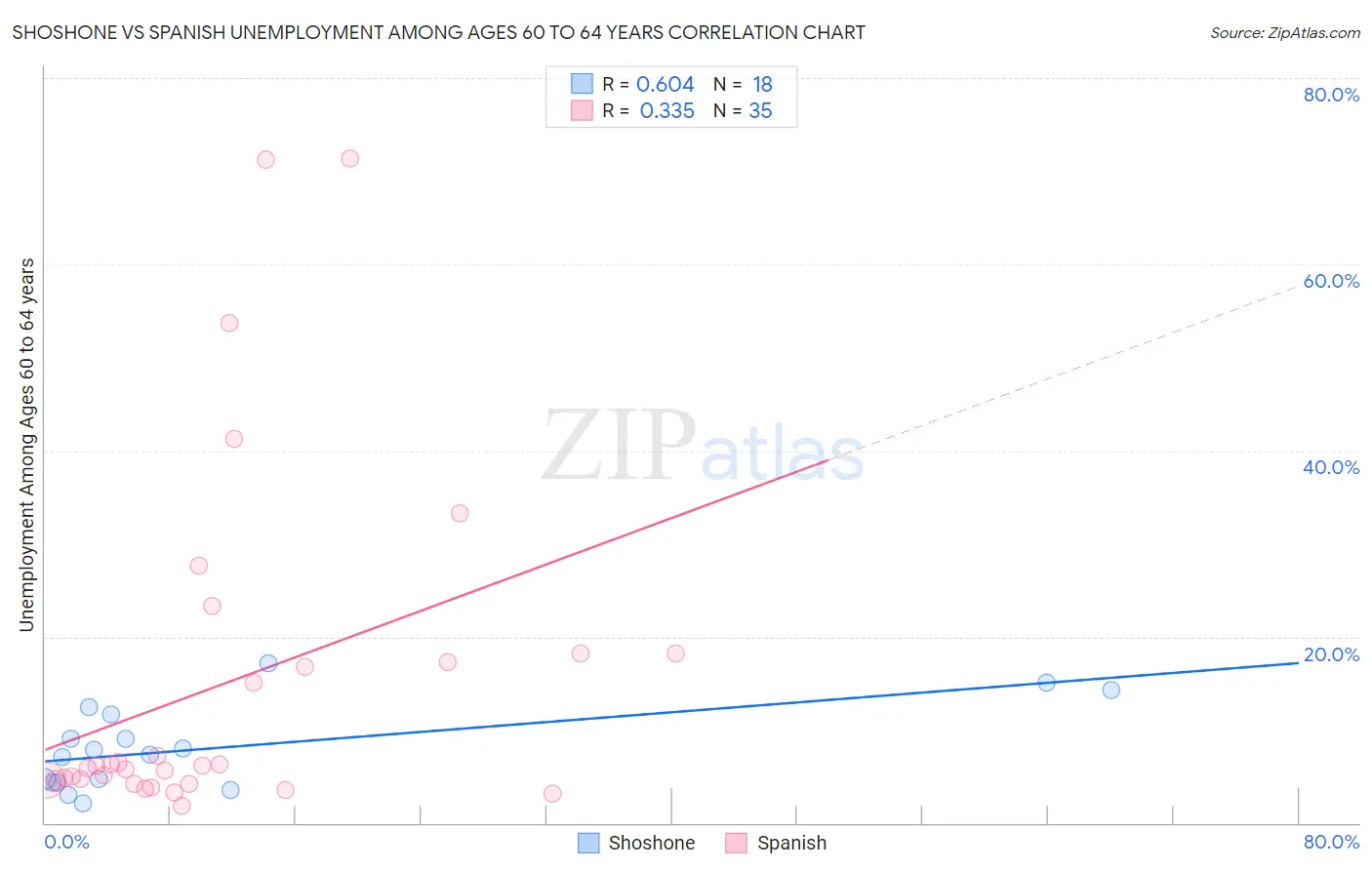 Shoshone vs Spanish Unemployment Among Ages 60 to 64 years