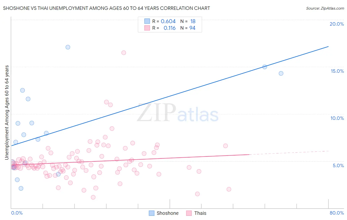Shoshone vs Thai Unemployment Among Ages 60 to 64 years