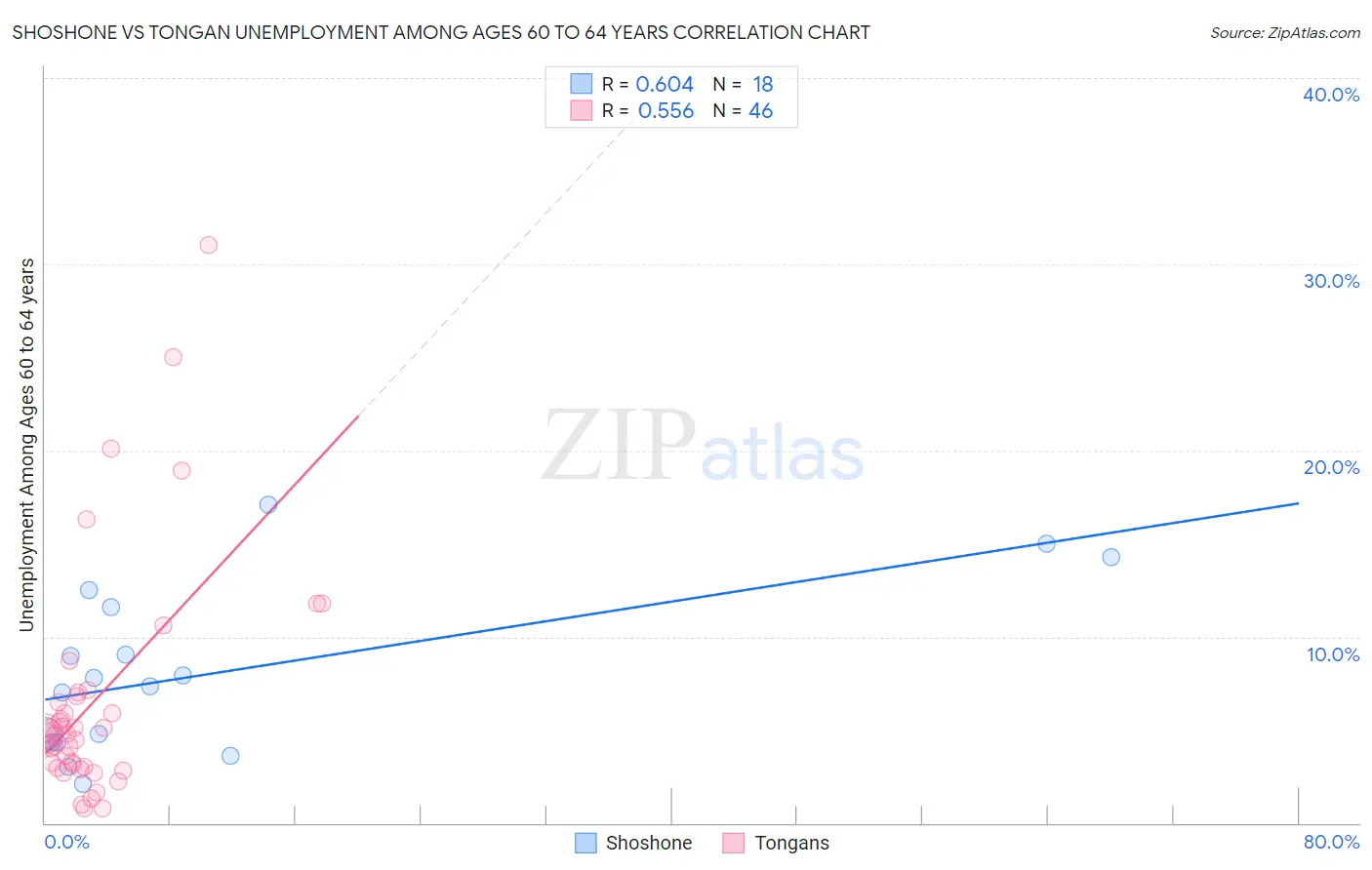 Shoshone vs Tongan Unemployment Among Ages 60 to 64 years