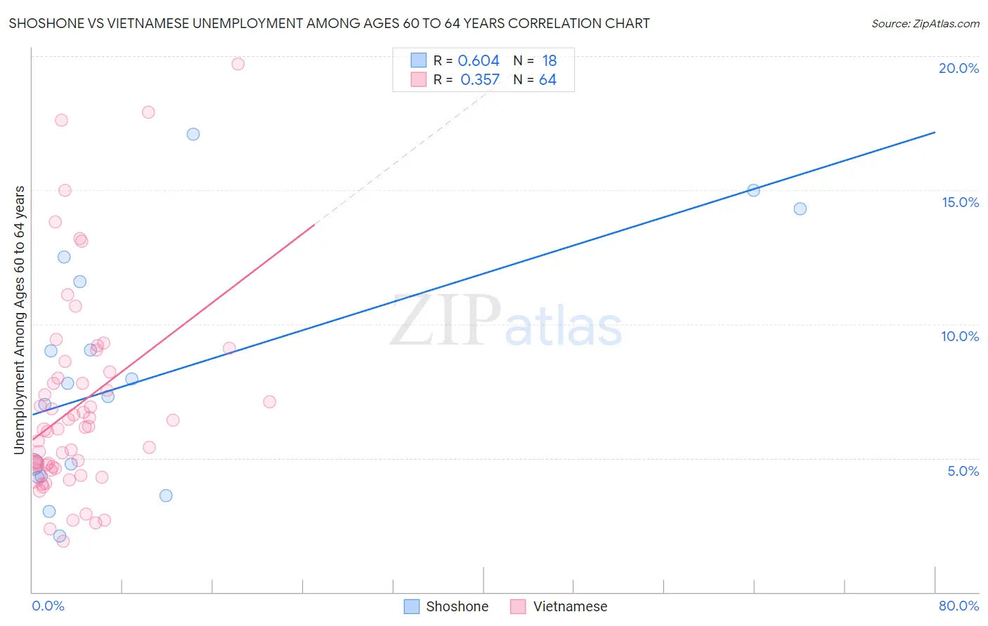 Shoshone vs Vietnamese Unemployment Among Ages 60 to 64 years