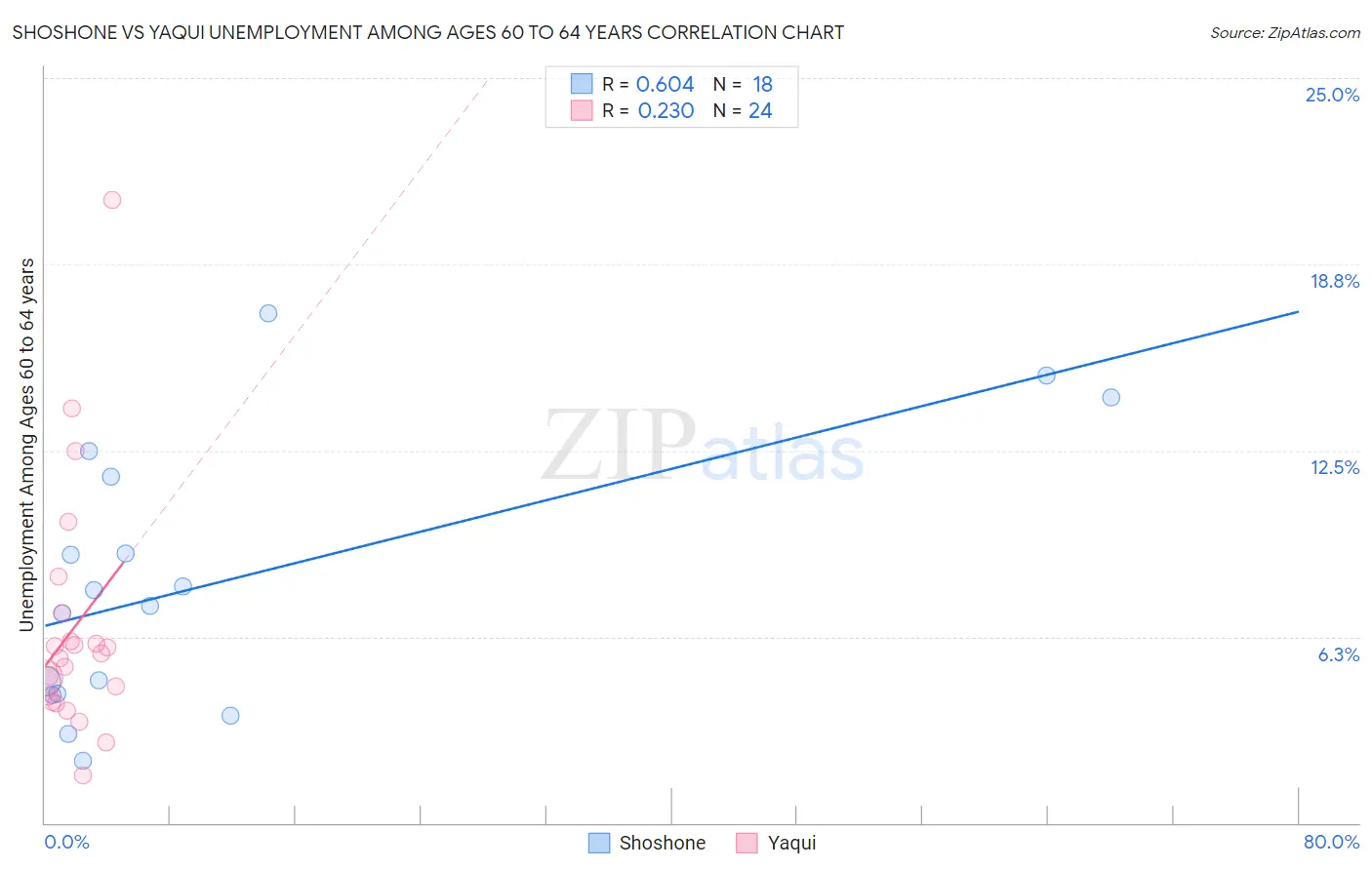 Shoshone vs Yaqui Unemployment Among Ages 60 to 64 years