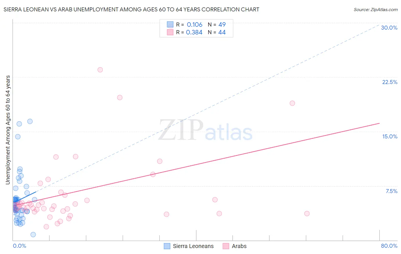Sierra Leonean vs Arab Unemployment Among Ages 60 to 64 years