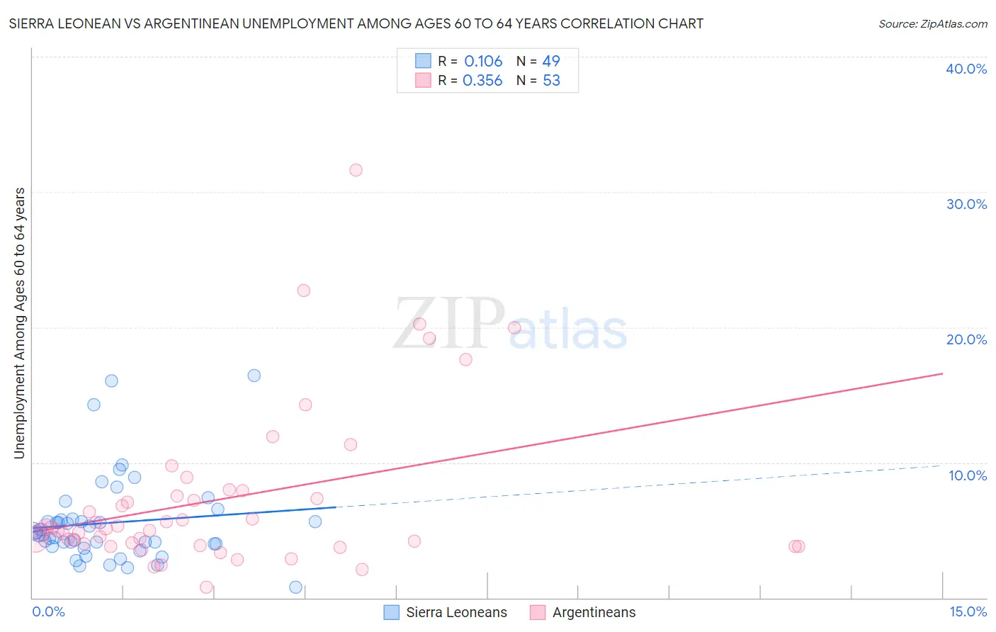 Sierra Leonean vs Argentinean Unemployment Among Ages 60 to 64 years