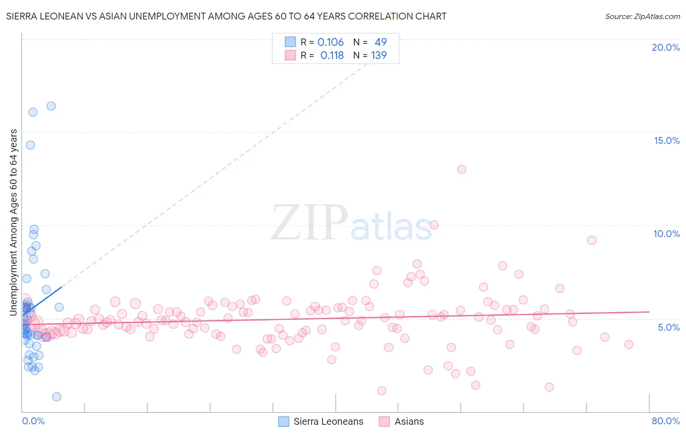 Sierra Leonean vs Asian Unemployment Among Ages 60 to 64 years