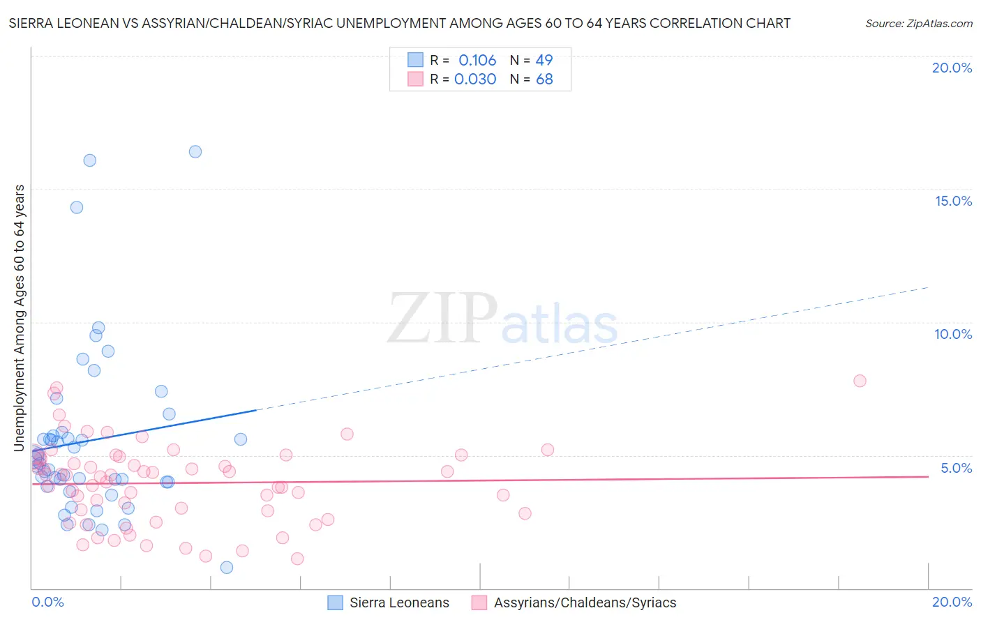 Sierra Leonean vs Assyrian/Chaldean/Syriac Unemployment Among Ages 60 to 64 years