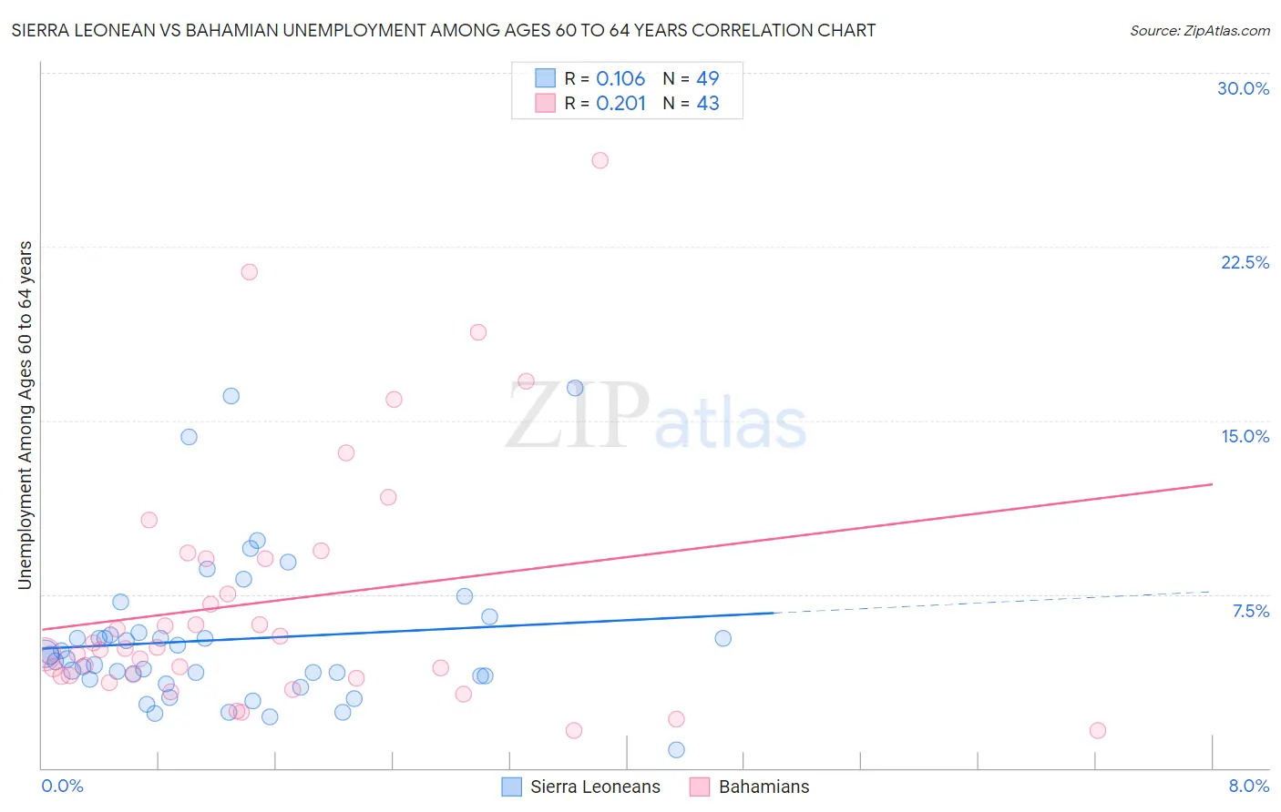 Sierra Leonean vs Bahamian Unemployment Among Ages 60 to 64 years