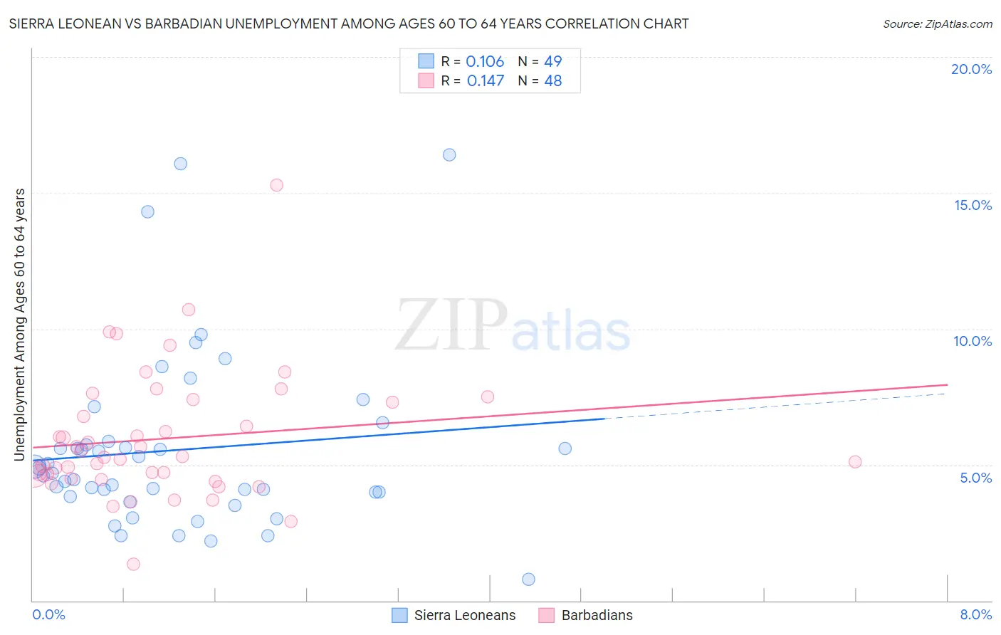 Sierra Leonean vs Barbadian Unemployment Among Ages 60 to 64 years