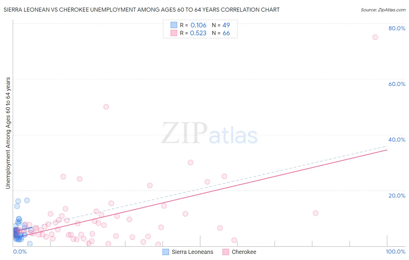 Sierra Leonean vs Cherokee Unemployment Among Ages 60 to 64 years
