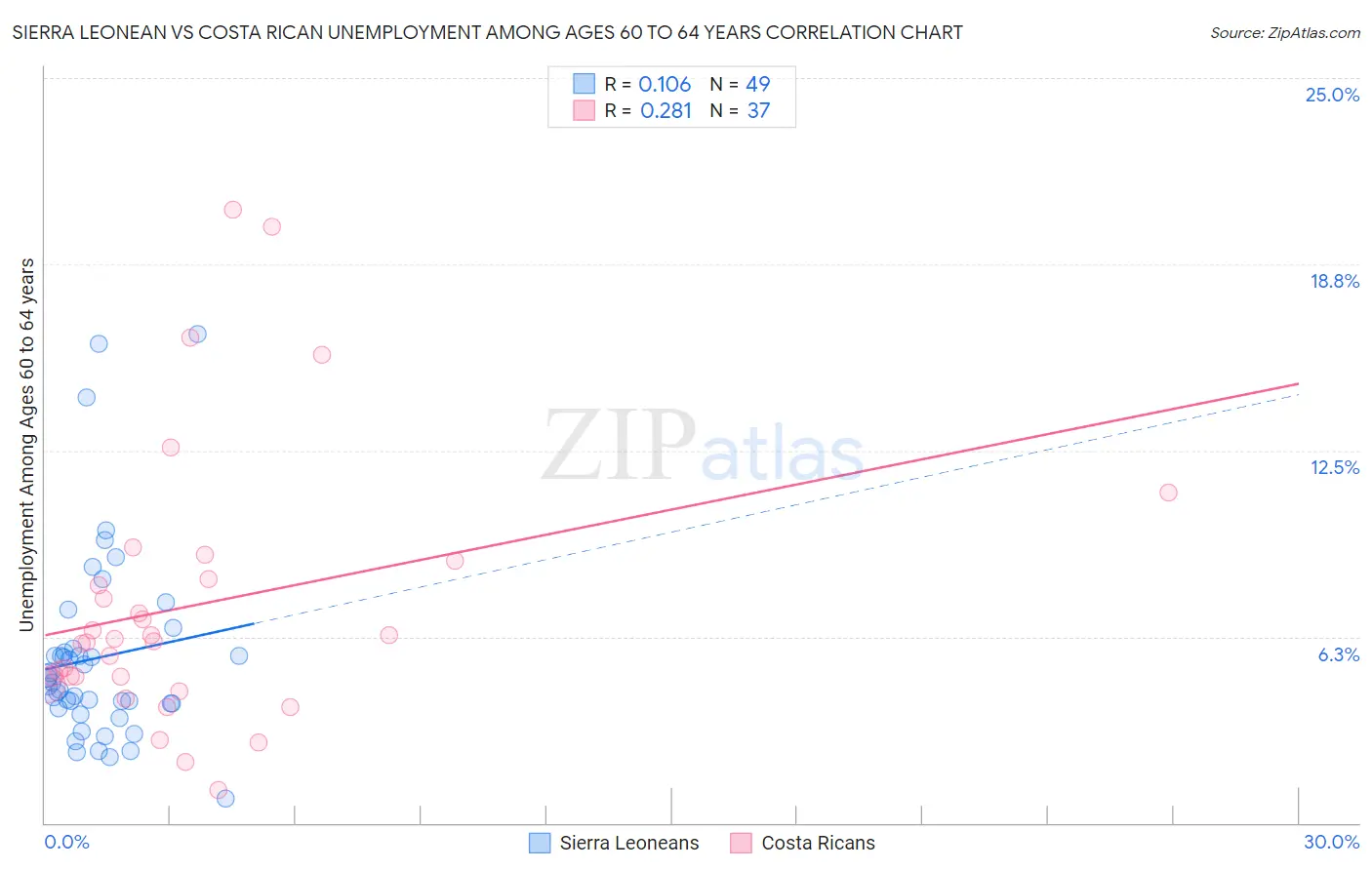 Sierra Leonean vs Costa Rican Unemployment Among Ages 60 to 64 years