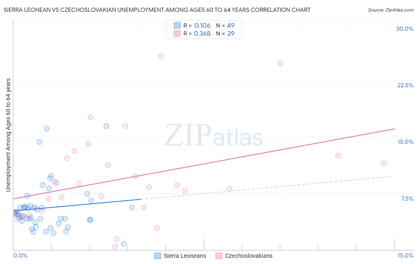 Sierra Leonean vs Czechoslovakian Unemployment Among Ages 60 to 64 years