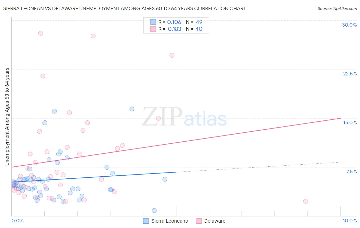Sierra Leonean vs Delaware Unemployment Among Ages 60 to 64 years