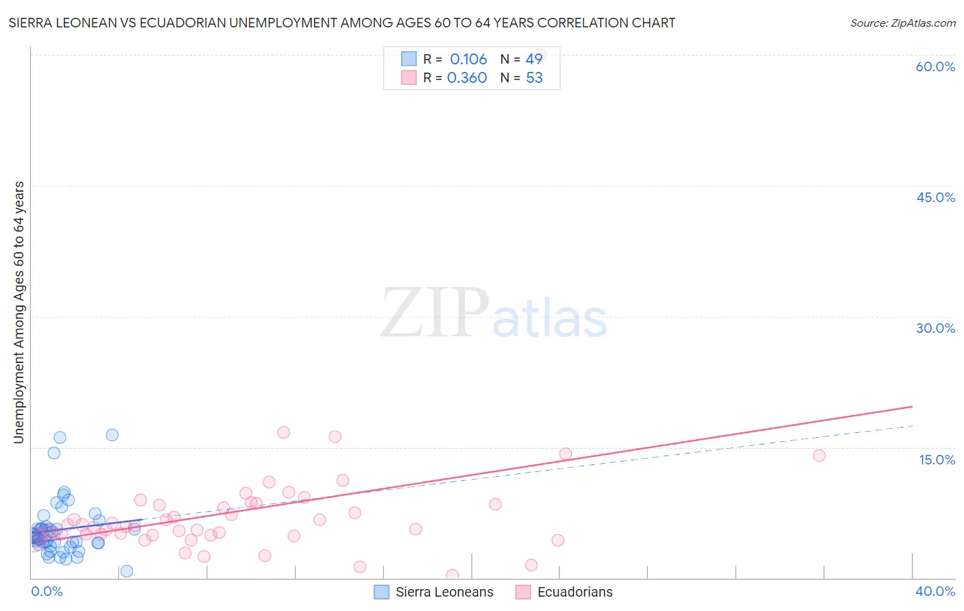 Sierra Leonean vs Ecuadorian Unemployment Among Ages 60 to 64 years