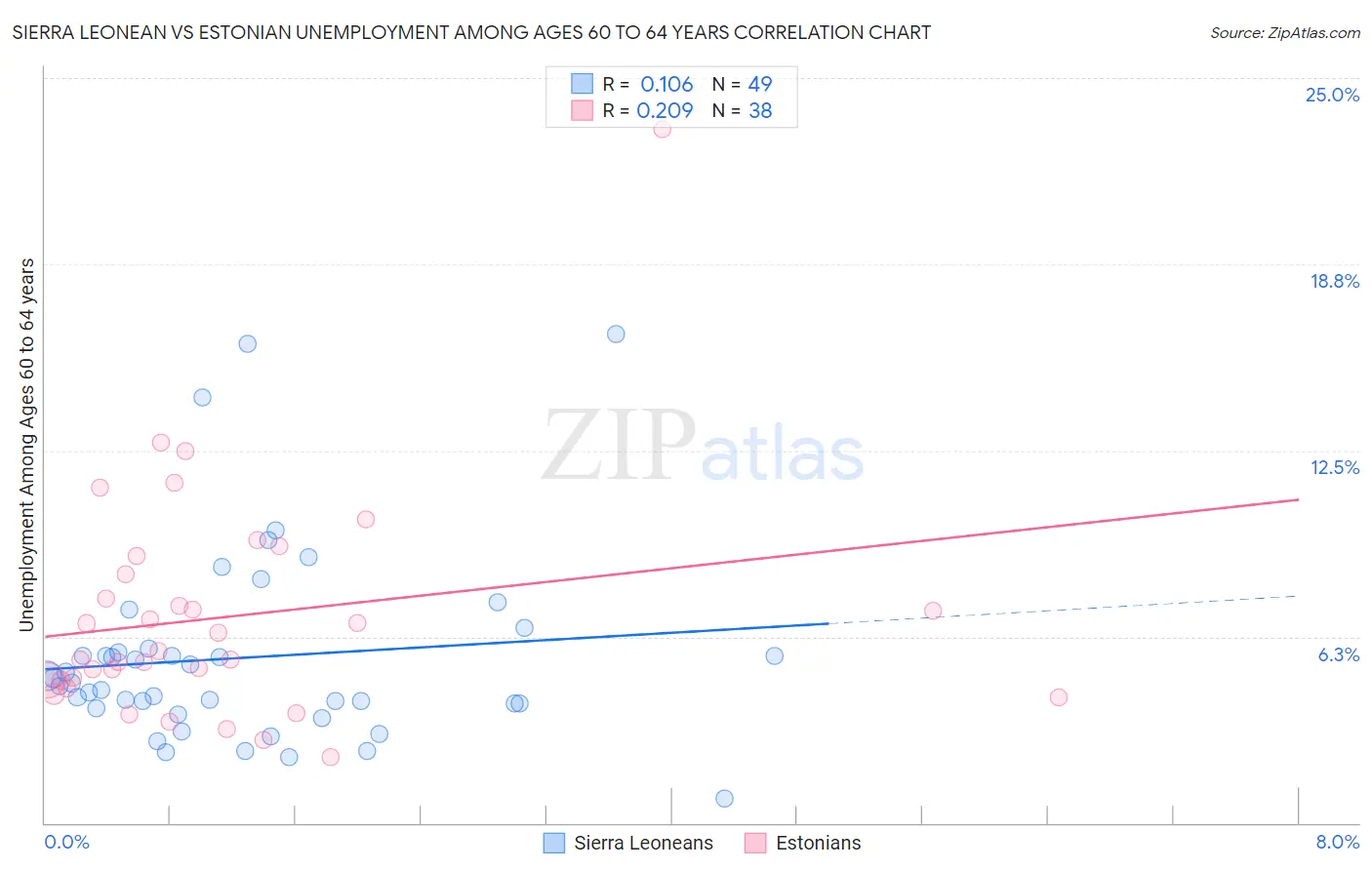 Sierra Leonean vs Estonian Unemployment Among Ages 60 to 64 years