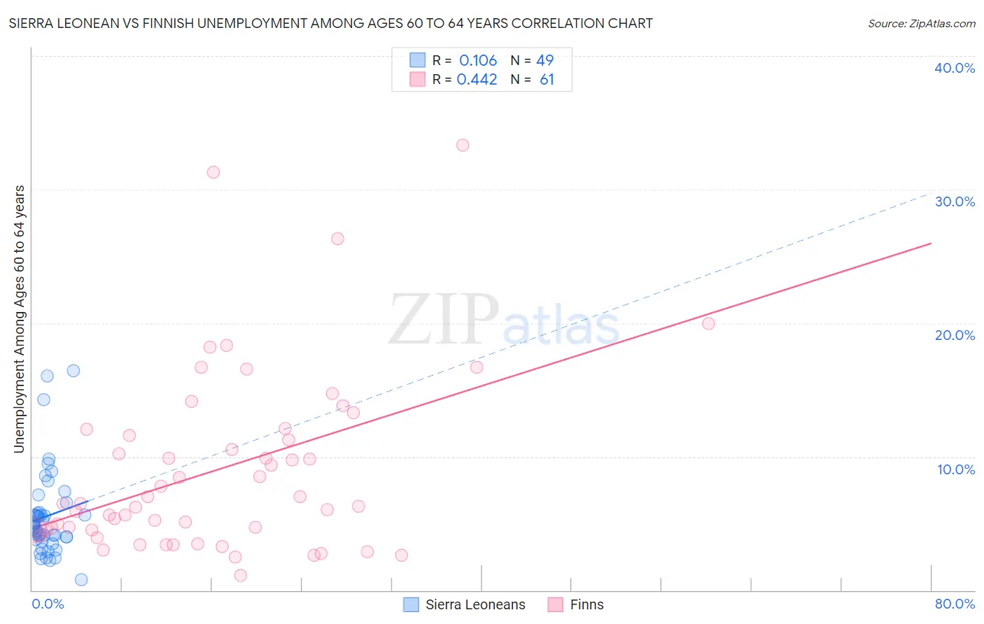 Sierra Leonean vs Finnish Unemployment Among Ages 60 to 64 years