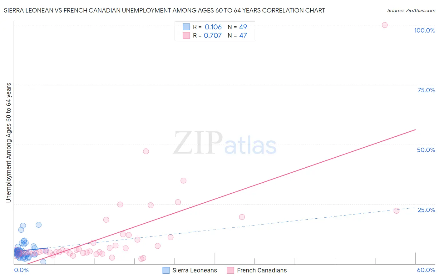 Sierra Leonean vs French Canadian Unemployment Among Ages 60 to 64 years