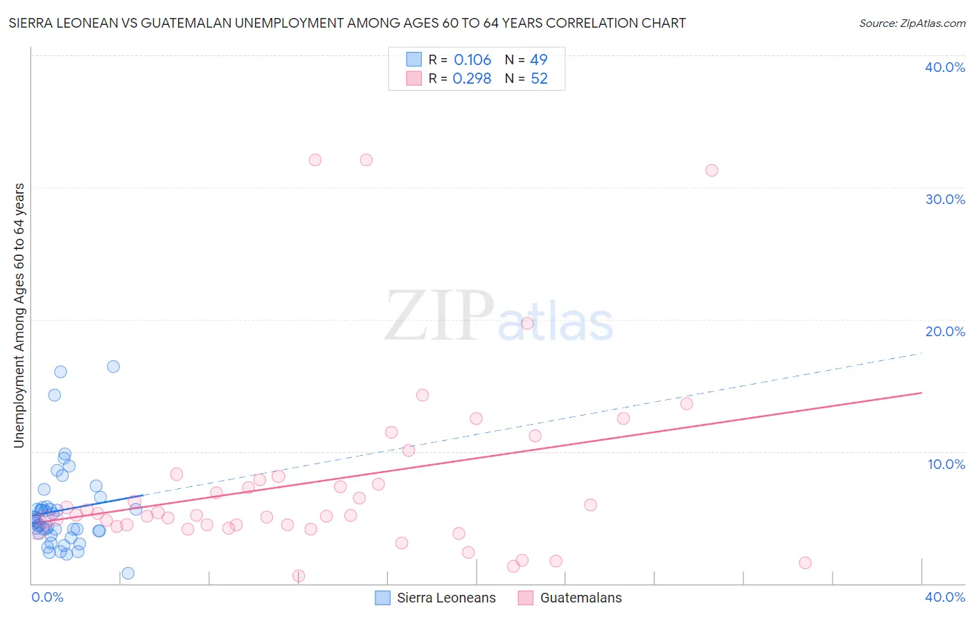 Sierra Leonean vs Guatemalan Unemployment Among Ages 60 to 64 years