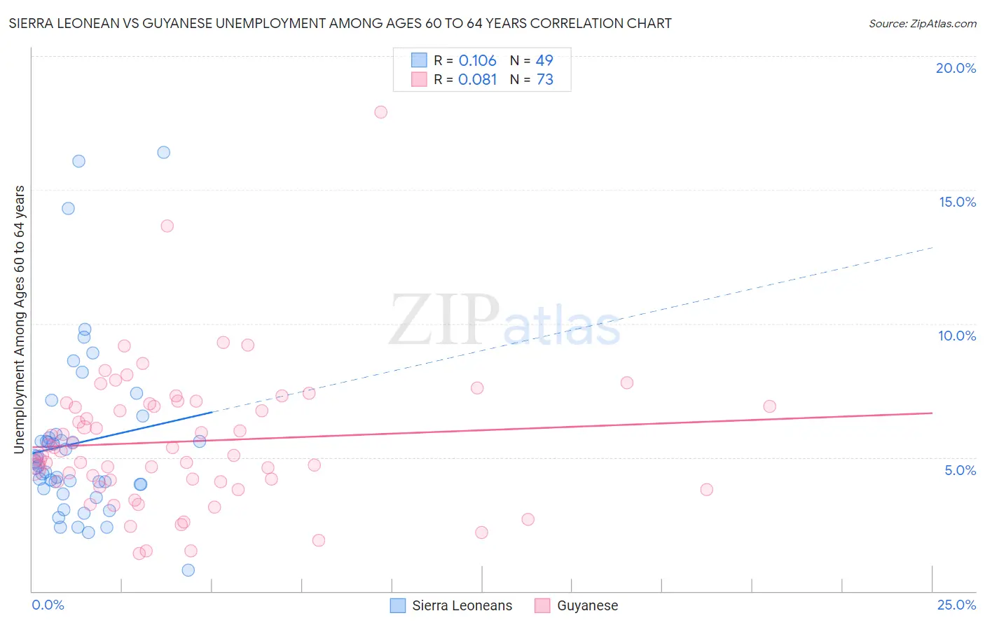 Sierra Leonean vs Guyanese Unemployment Among Ages 60 to 64 years