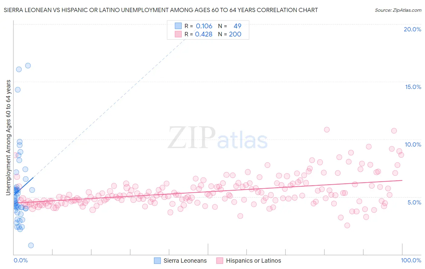 Sierra Leonean vs Hispanic or Latino Unemployment Among Ages 60 to 64 years