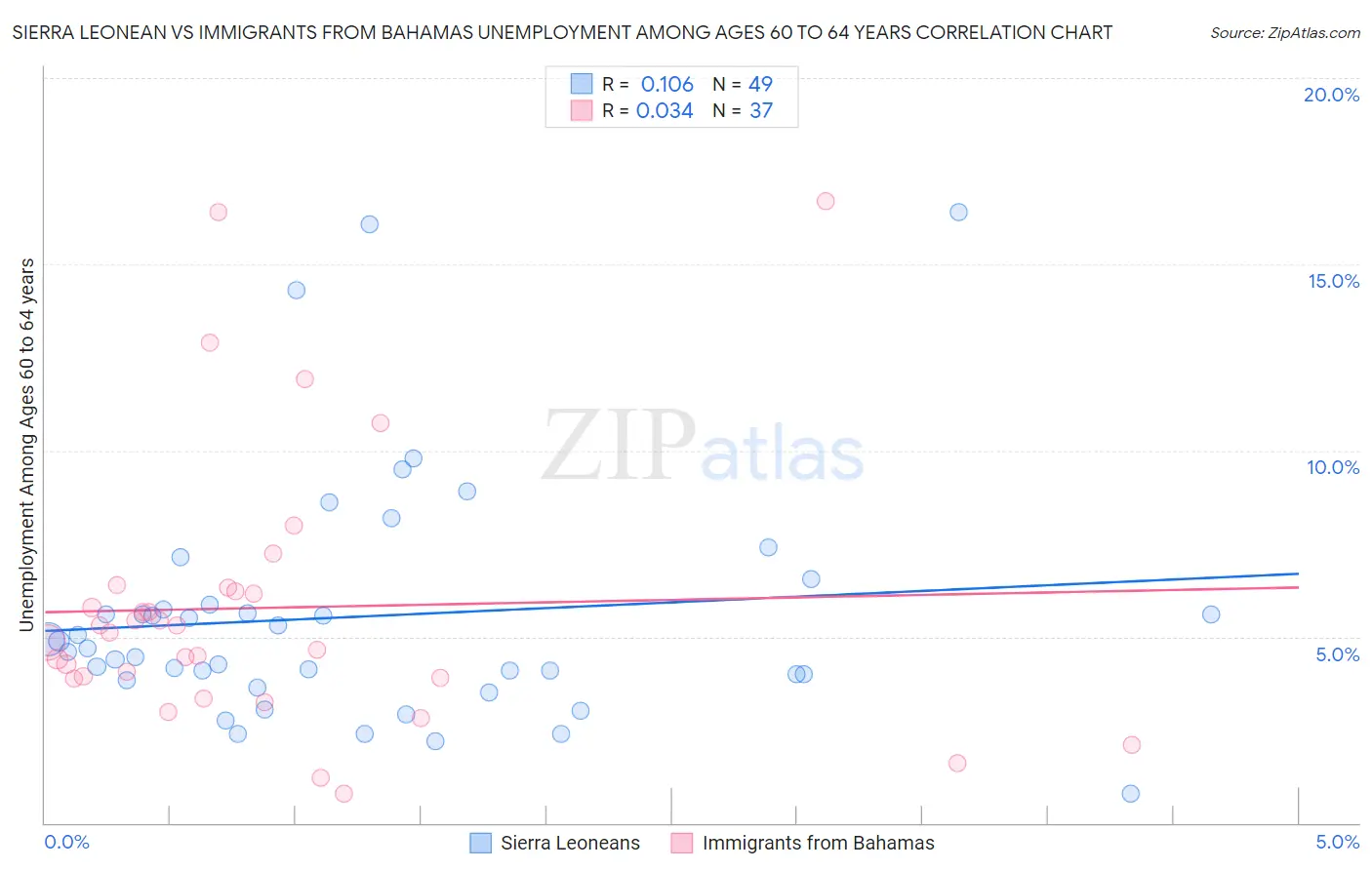 Sierra Leonean vs Immigrants from Bahamas Unemployment Among Ages 60 to 64 years