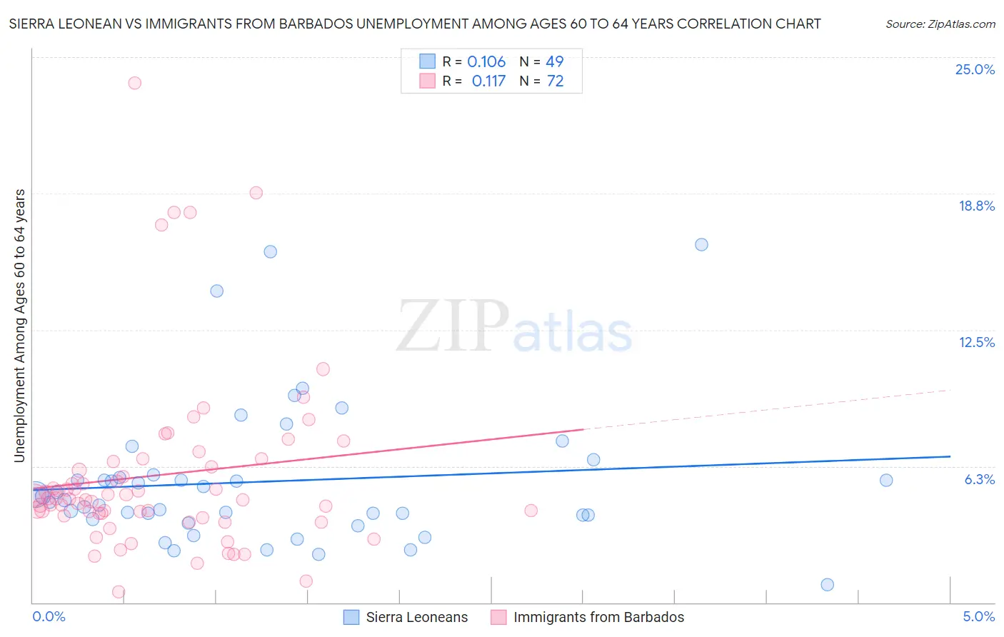 Sierra Leonean vs Immigrants from Barbados Unemployment Among Ages 60 to 64 years