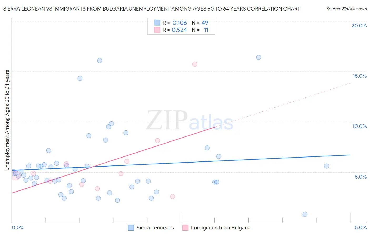 Sierra Leonean vs Immigrants from Bulgaria Unemployment Among Ages 60 to 64 years