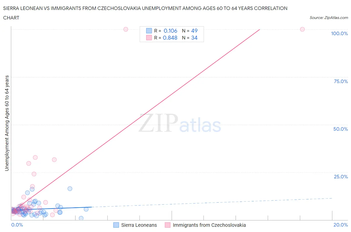 Sierra Leonean vs Immigrants from Czechoslovakia Unemployment Among Ages 60 to 64 years