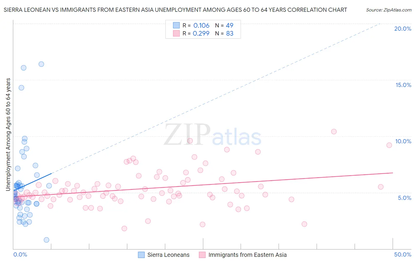 Sierra Leonean vs Immigrants from Eastern Asia Unemployment Among Ages 60 to 64 years