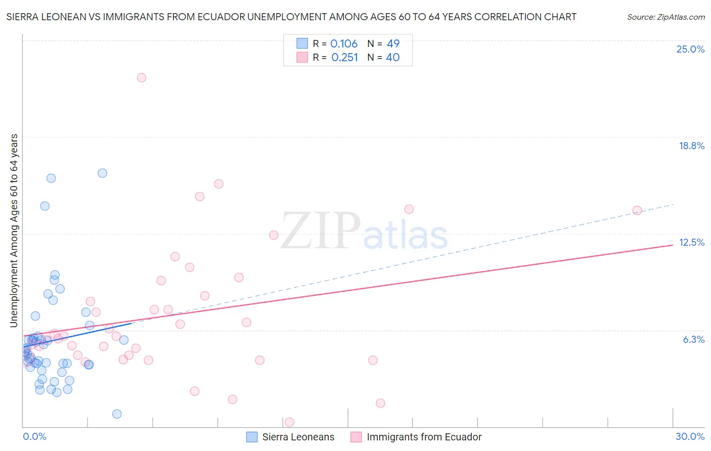 Sierra Leonean vs Immigrants from Ecuador Unemployment Among Ages 60 to 64 years