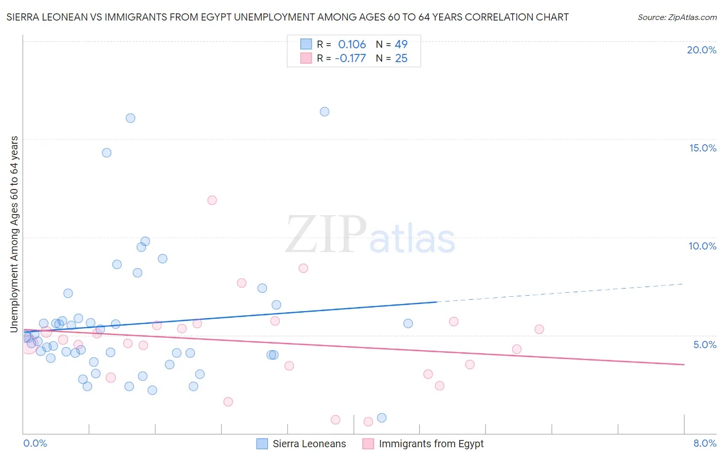 Sierra Leonean vs Immigrants from Egypt Unemployment Among Ages 60 to 64 years