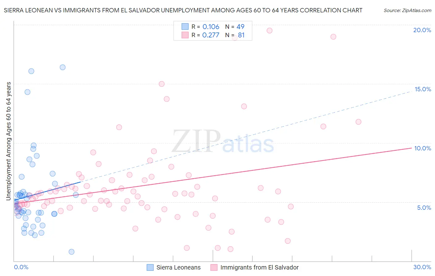 Sierra Leonean vs Immigrants from El Salvador Unemployment Among Ages 60 to 64 years