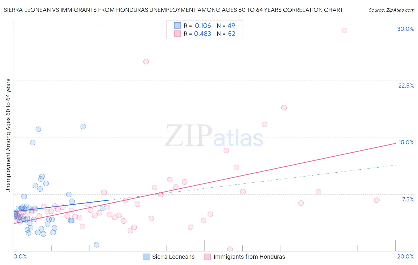 Sierra Leonean vs Immigrants from Honduras Unemployment Among Ages 60 to 64 years