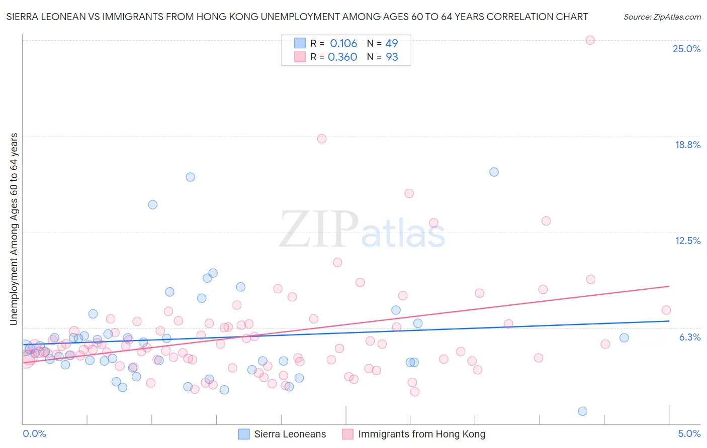 Sierra Leonean vs Immigrants from Hong Kong Unemployment Among Ages 60 to 64 years