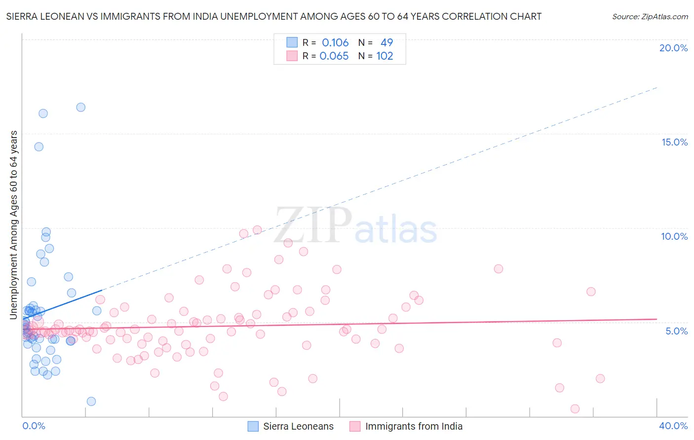 Sierra Leonean vs Immigrants from India Unemployment Among Ages 60 to 64 years