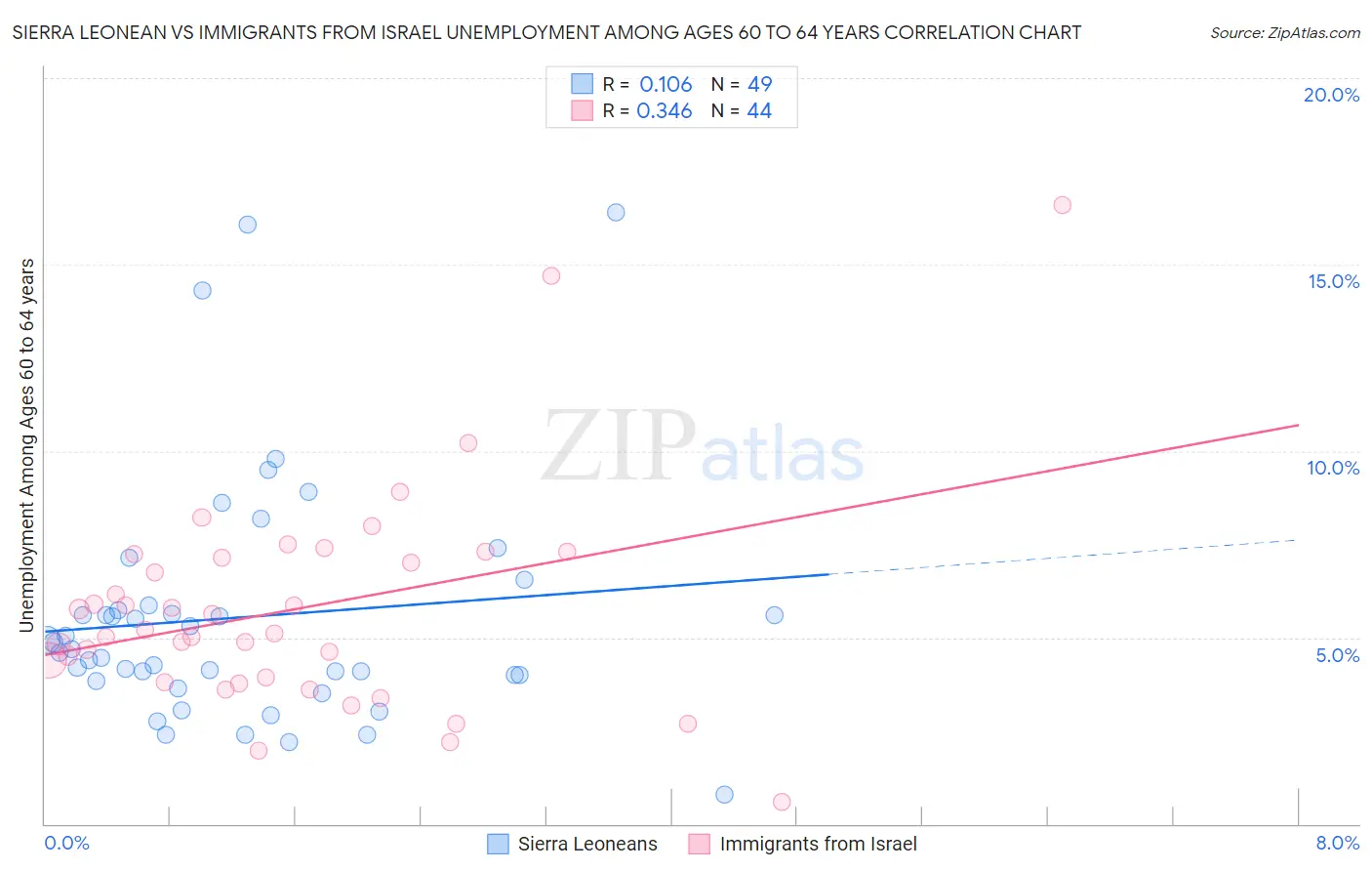 Sierra Leonean vs Immigrants from Israel Unemployment Among Ages 60 to 64 years