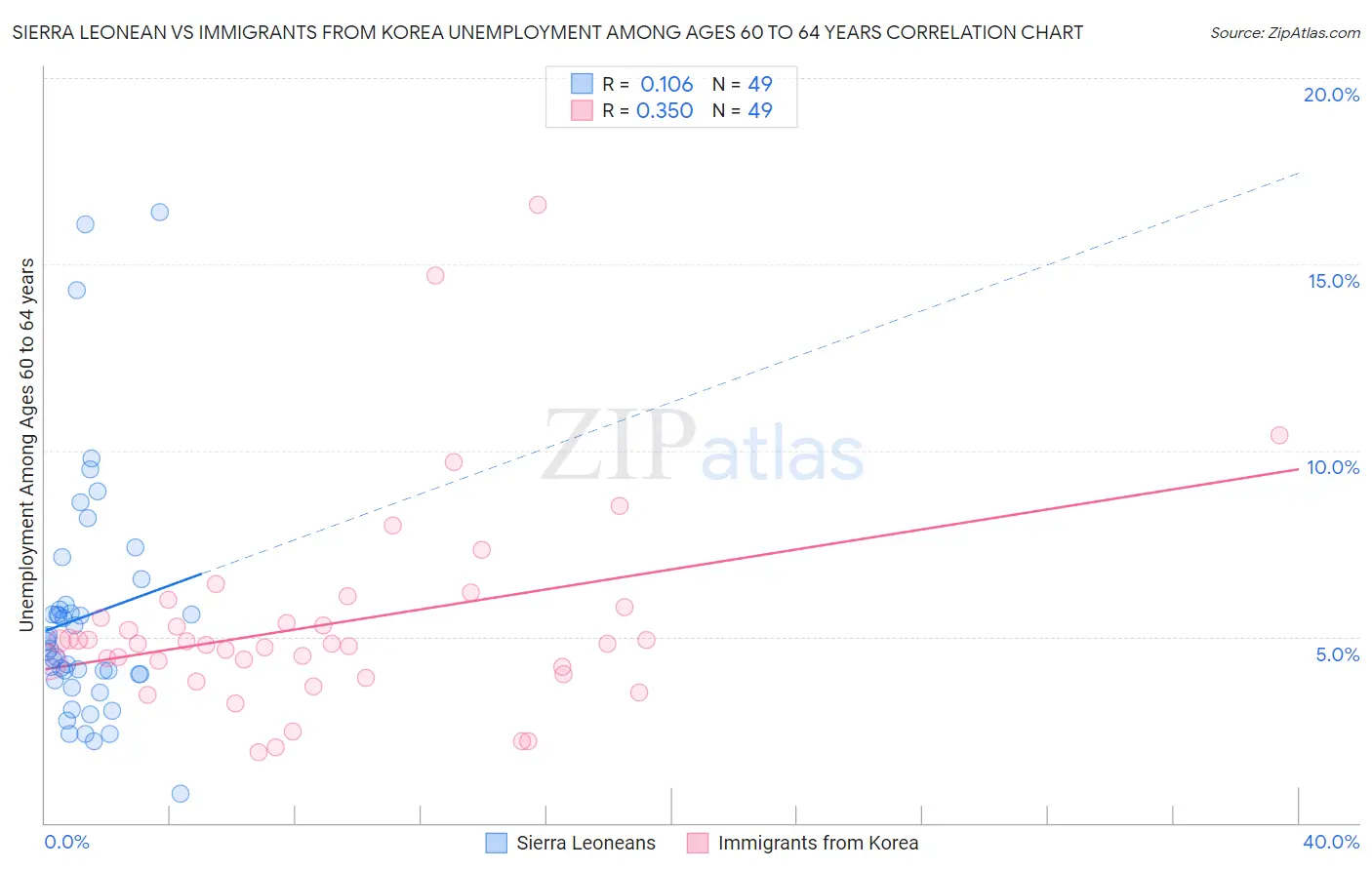 Sierra Leonean vs Immigrants from Korea Unemployment Among Ages 60 to 64 years