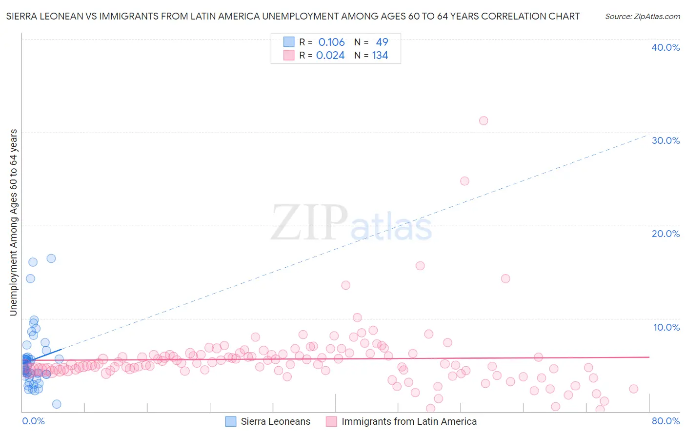 Sierra Leonean vs Immigrants from Latin America Unemployment Among Ages 60 to 64 years