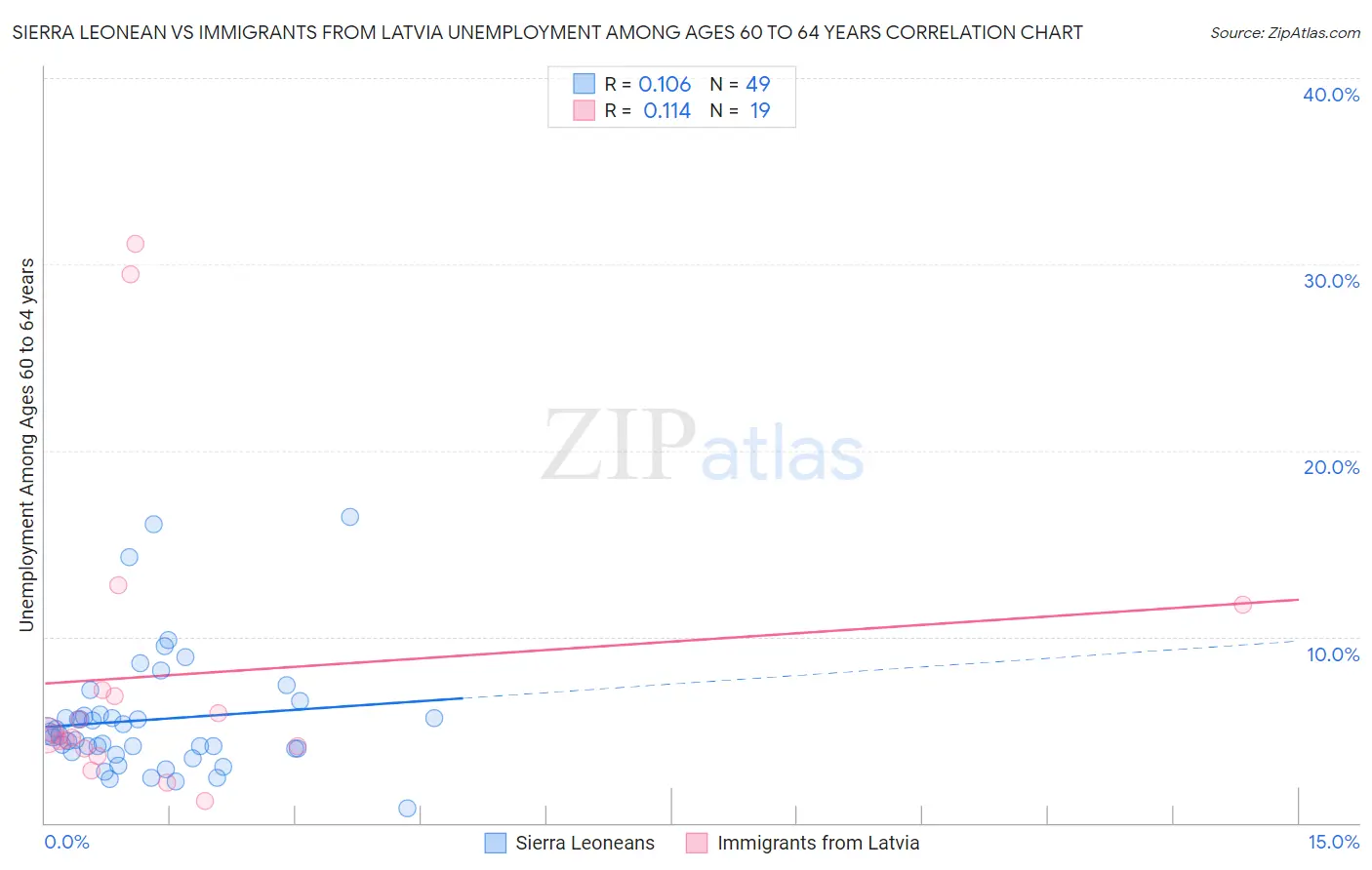 Sierra Leonean vs Immigrants from Latvia Unemployment Among Ages 60 to 64 years