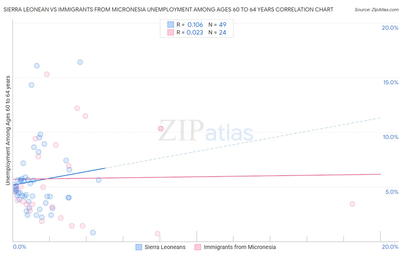 Sierra Leonean vs Immigrants from Micronesia Unemployment Among Ages 60 to 64 years