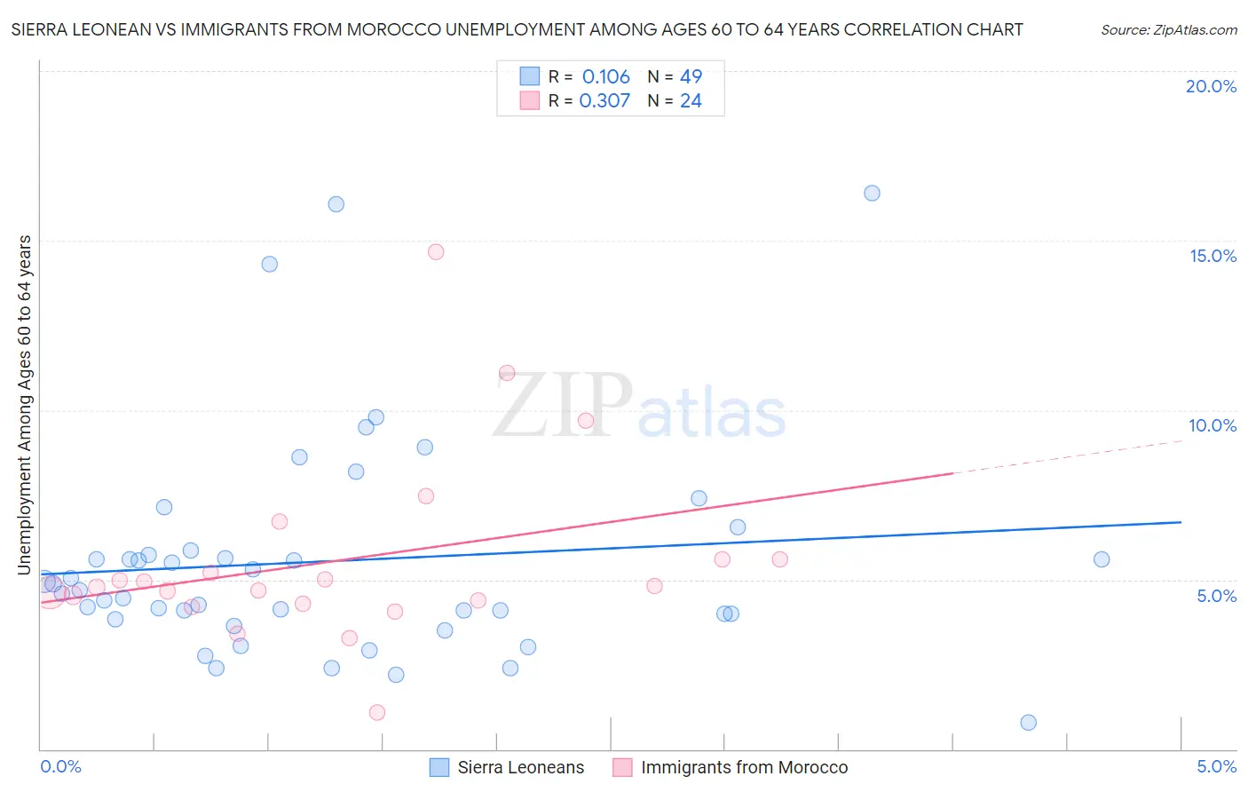 Sierra Leonean vs Immigrants from Morocco Unemployment Among Ages 60 to 64 years